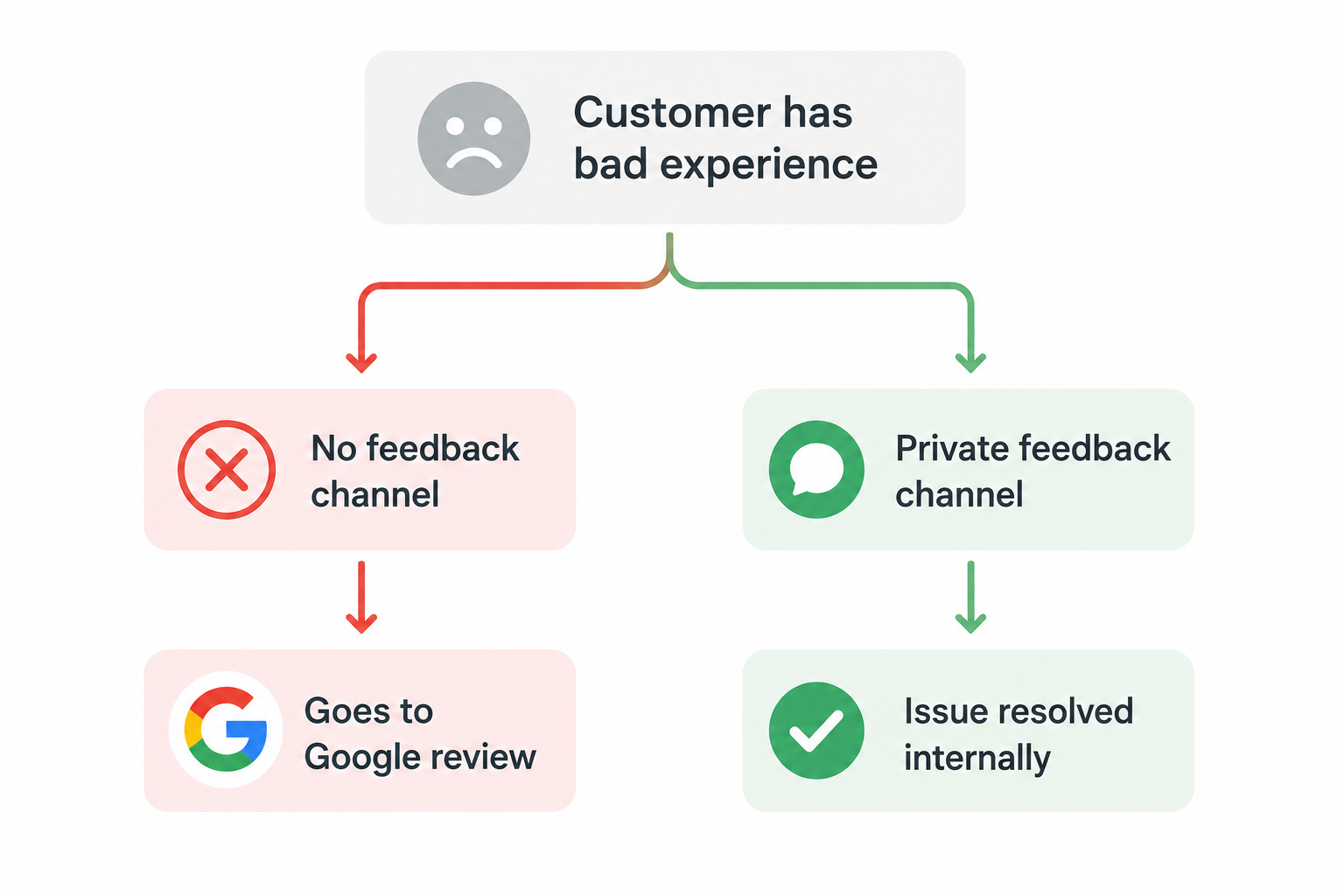 Flowchart showing how a private feedback channel intercepts unhappy customers before they post a public negative review