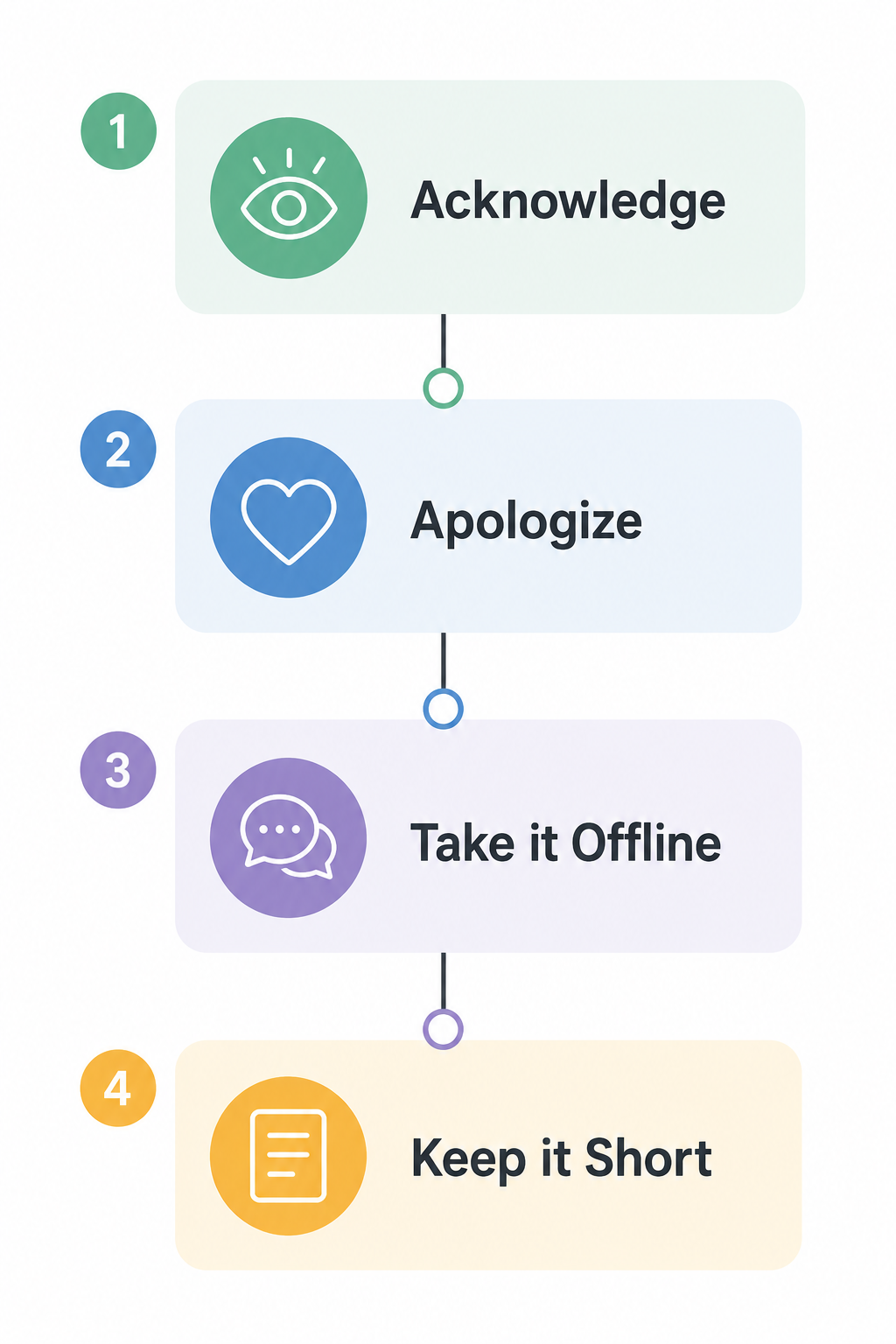 Flowchart showing the recommended response process for a negative review: acknowledge, apologize, take it offline, keep it short