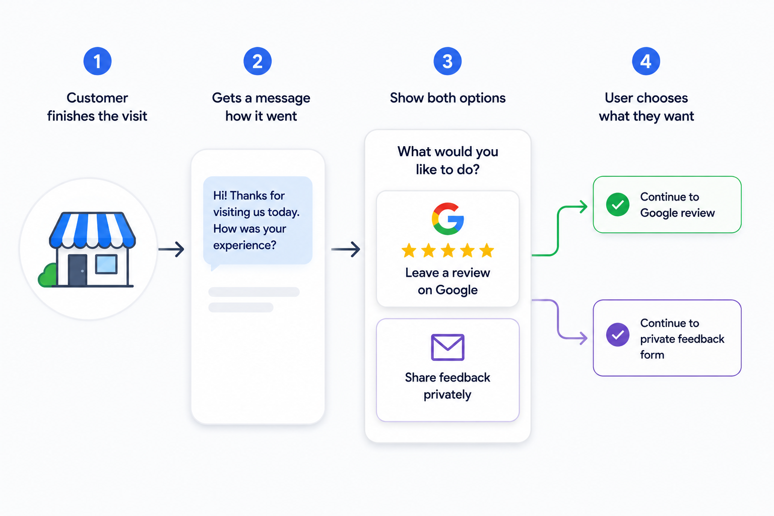 Diagram showing the compliant approach: every customer is offered both a public review option and a private feedback option