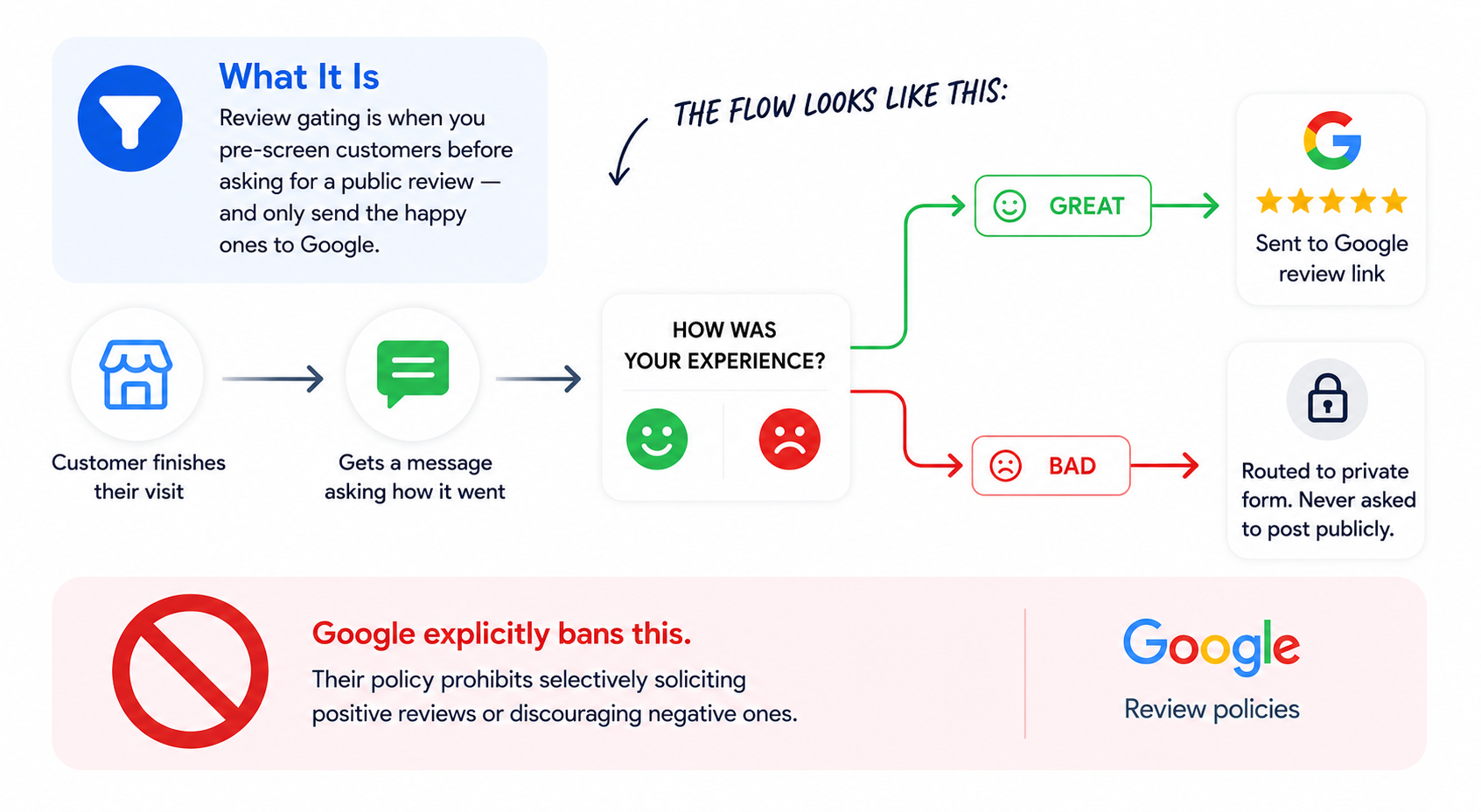 Diagram showing review gating: happy customers routed to public Google reviews while unhappy ones are filtered into private feedback only
